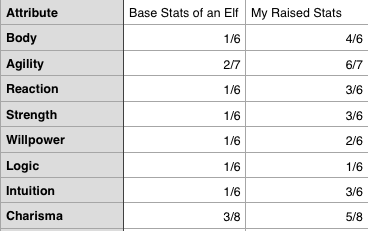 shadowrun free spirit character force level