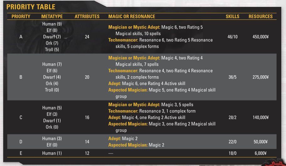 Filled out shadowrun 5e character sheet