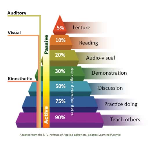 Learning Pyramid showing retention rates based on different teaching methods.
