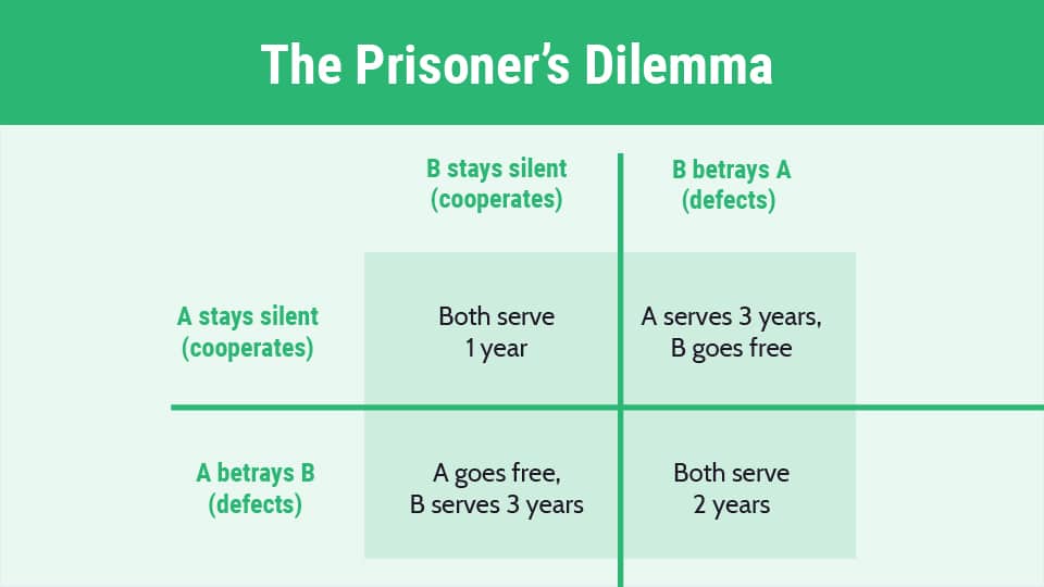 Prisoner's Dilemma payoff chart.