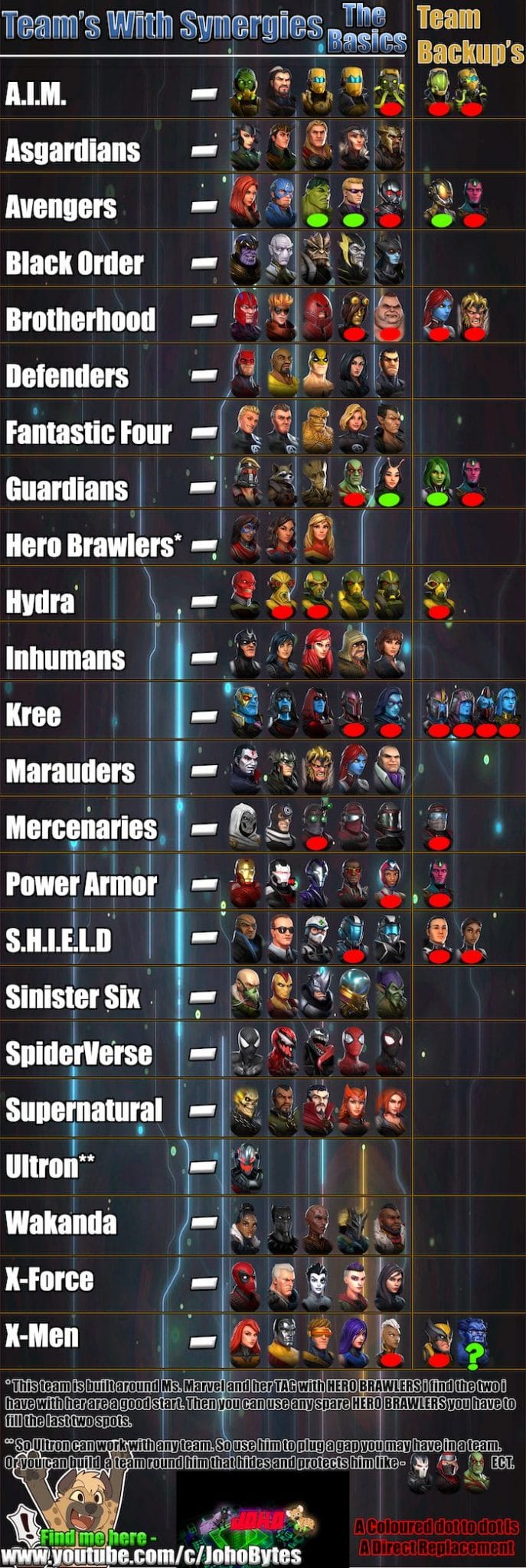 Bionic Avengers Team Guide! (Infographic) : r/MarvelStrikeForce